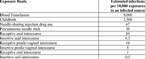 Estimated HIV risk per exposure .